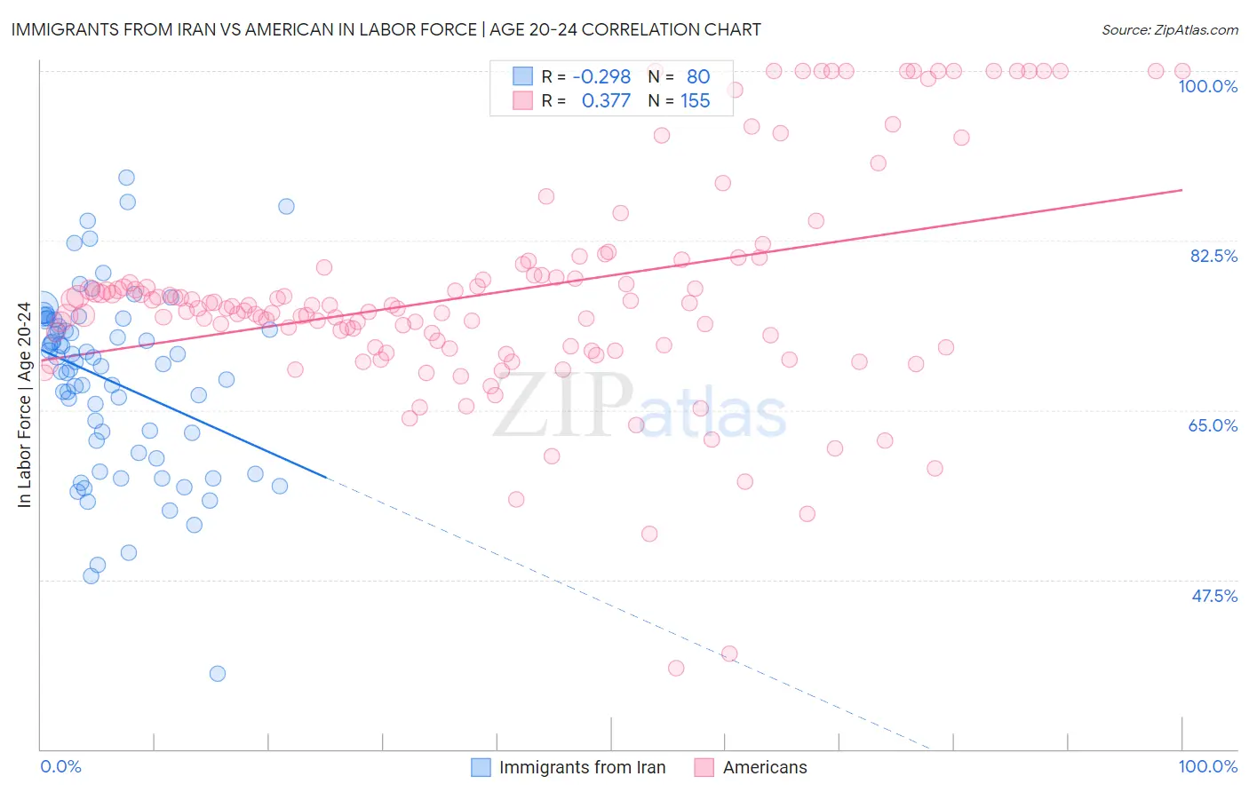 Immigrants from Iran vs American In Labor Force | Age 20-24
