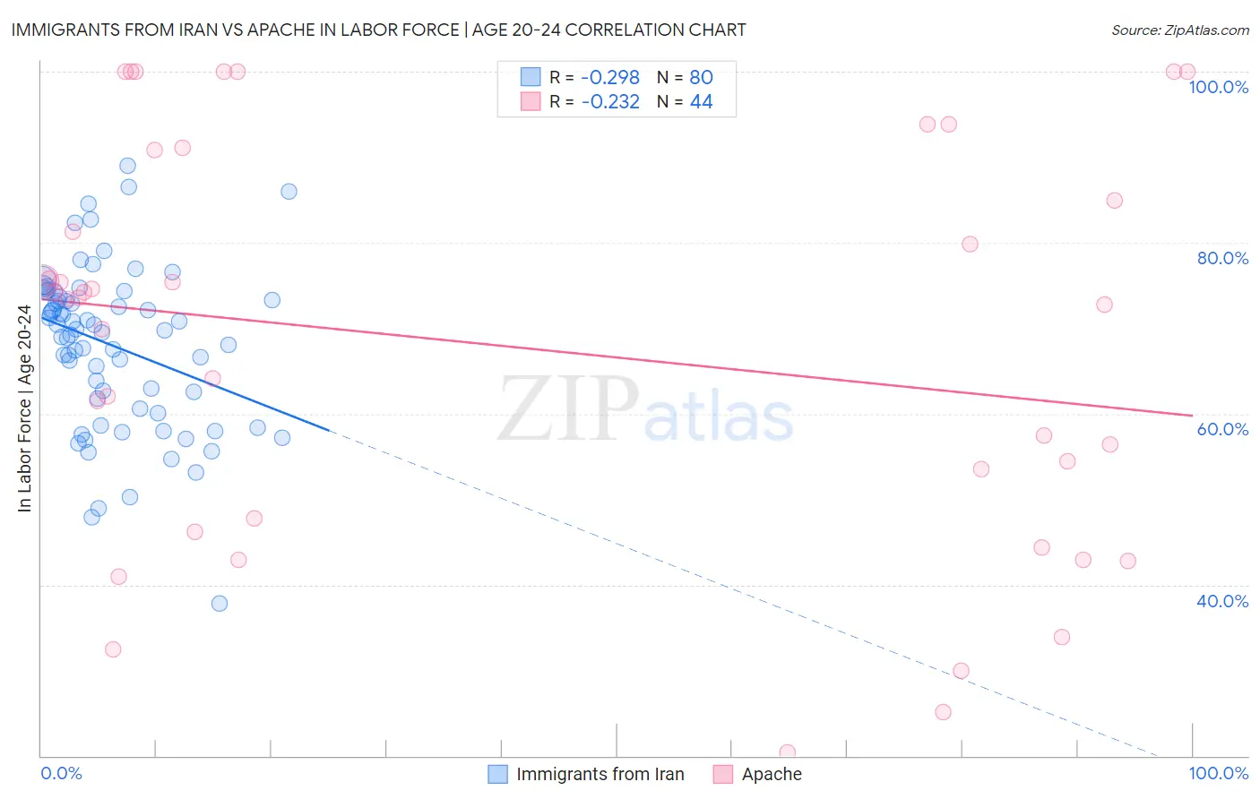 Immigrants from Iran vs Apache In Labor Force | Age 20-24
