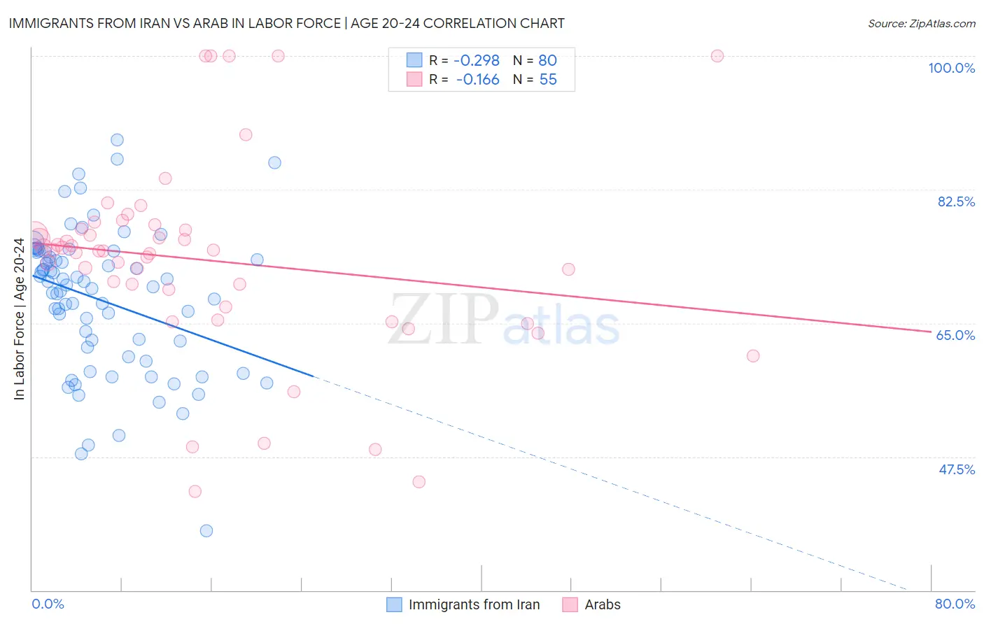 Immigrants from Iran vs Arab In Labor Force | Age 20-24