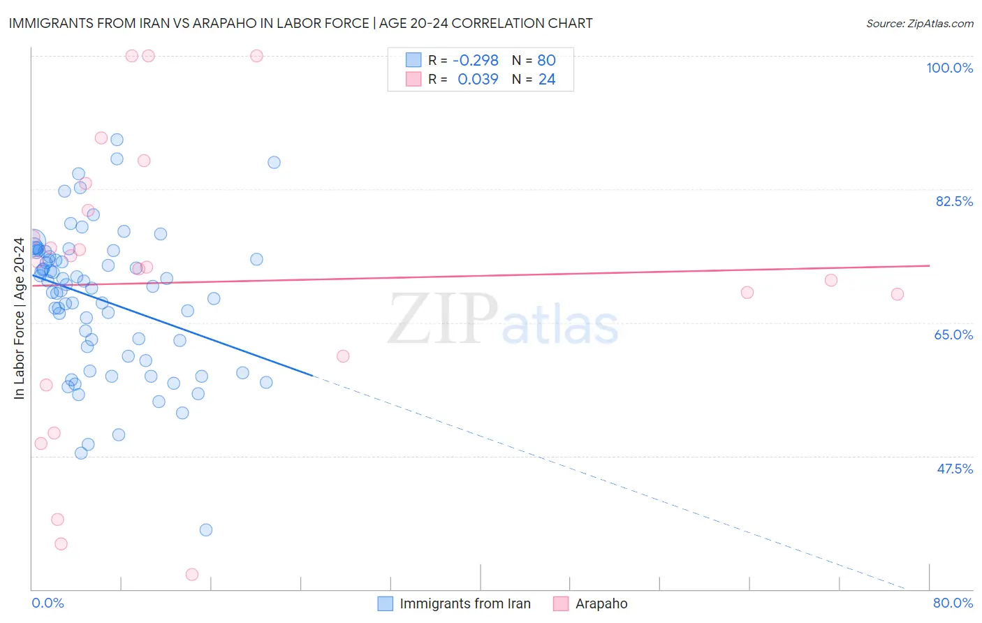 Immigrants from Iran vs Arapaho In Labor Force | Age 20-24