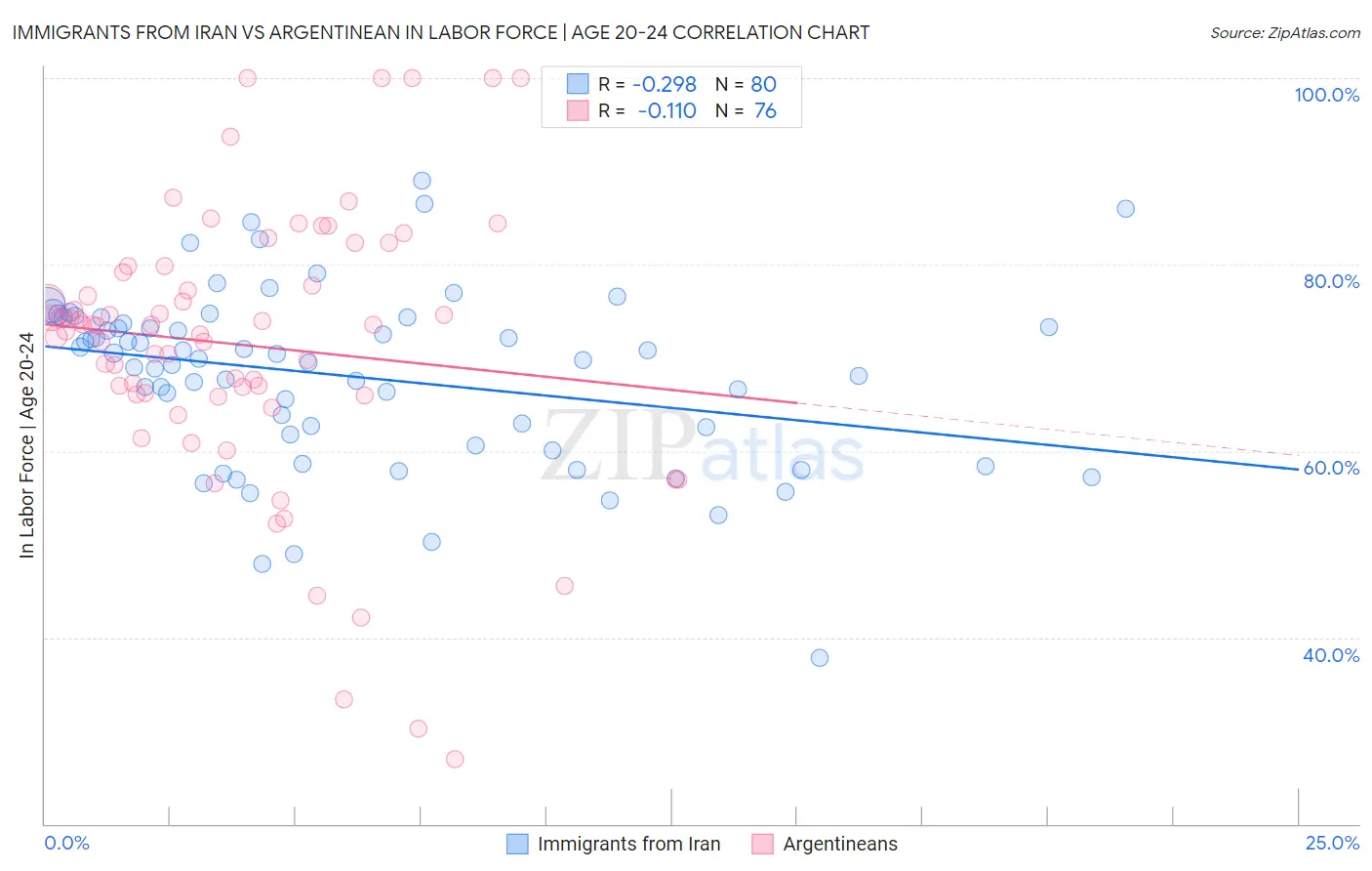 Immigrants from Iran vs Argentinean In Labor Force | Age 20-24