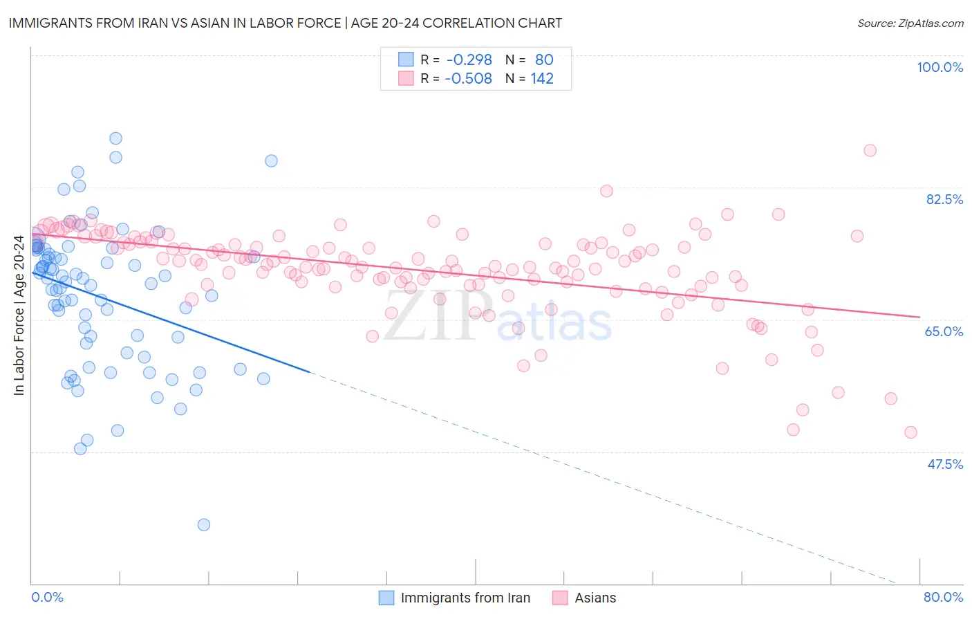 Immigrants from Iran vs Asian In Labor Force | Age 20-24