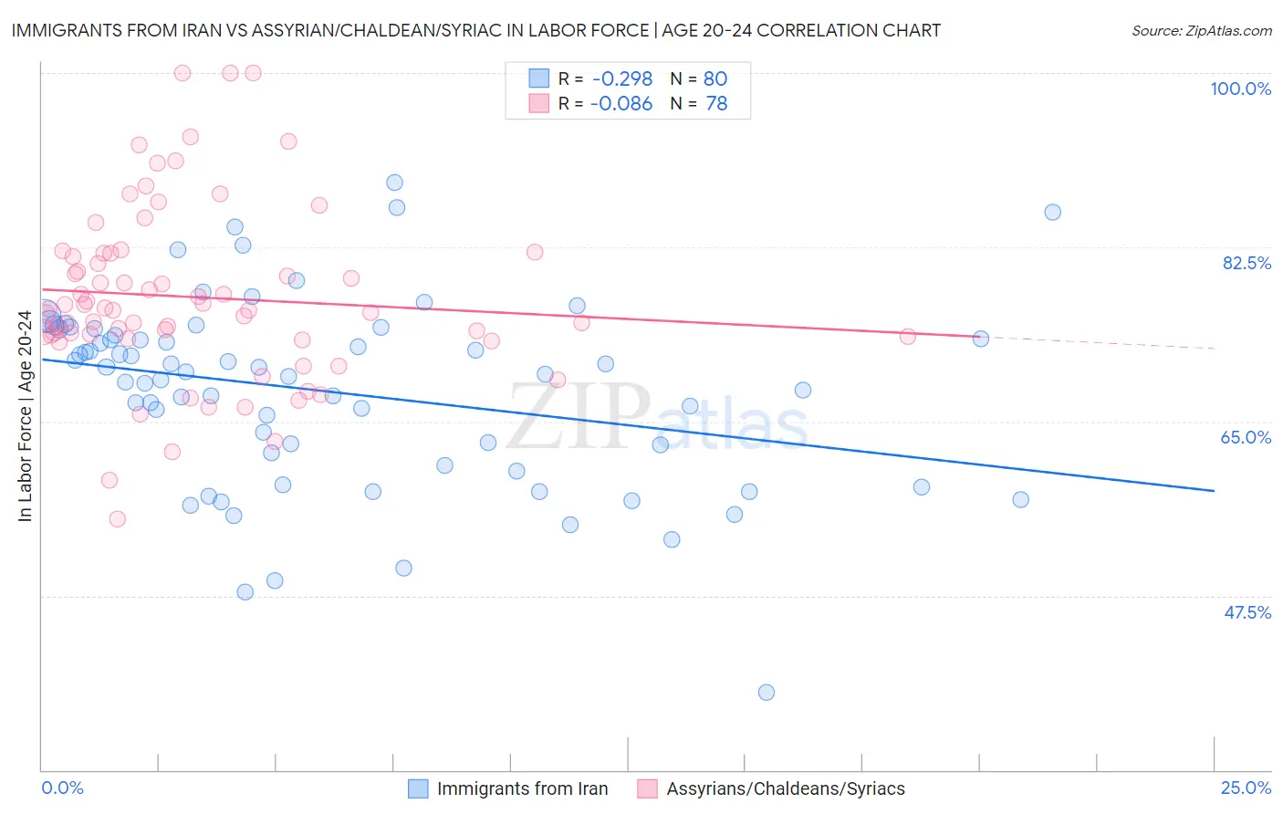 Immigrants from Iran vs Assyrian/Chaldean/Syriac In Labor Force | Age 20-24