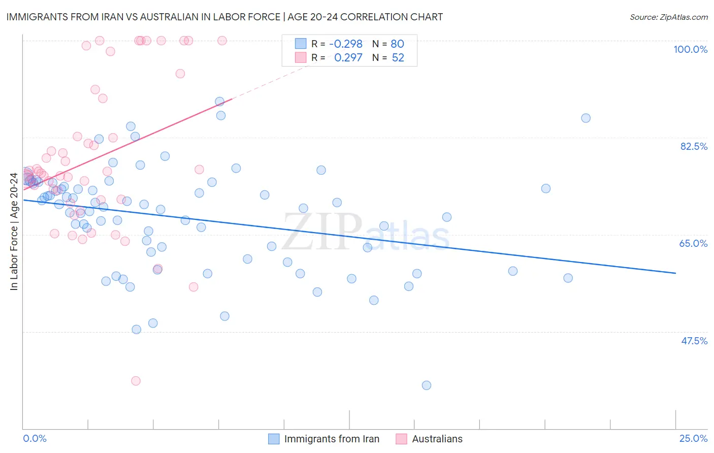 Immigrants from Iran vs Australian In Labor Force | Age 20-24