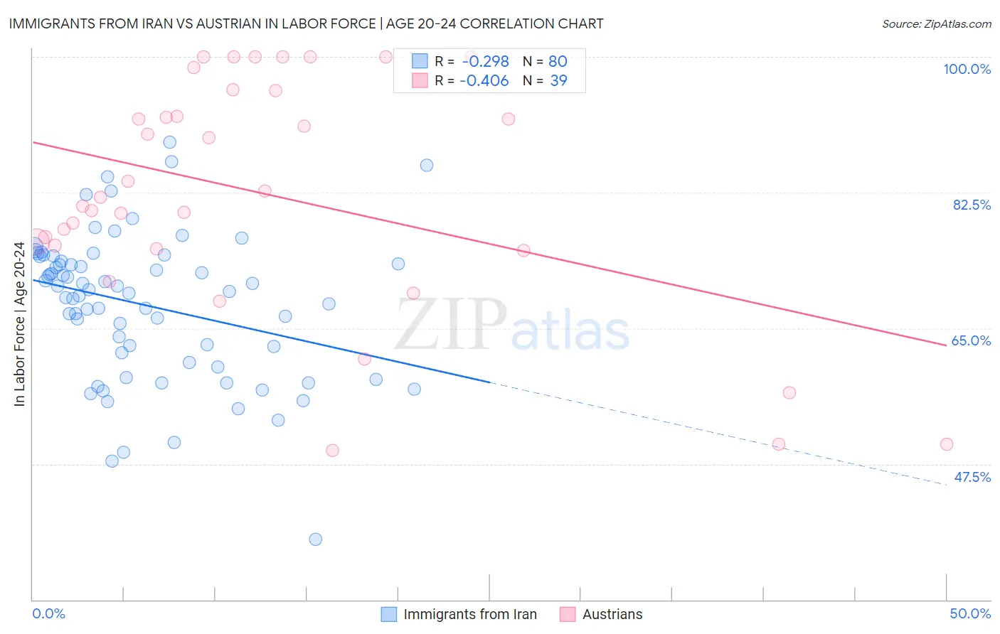 Immigrants from Iran vs Austrian In Labor Force | Age 20-24