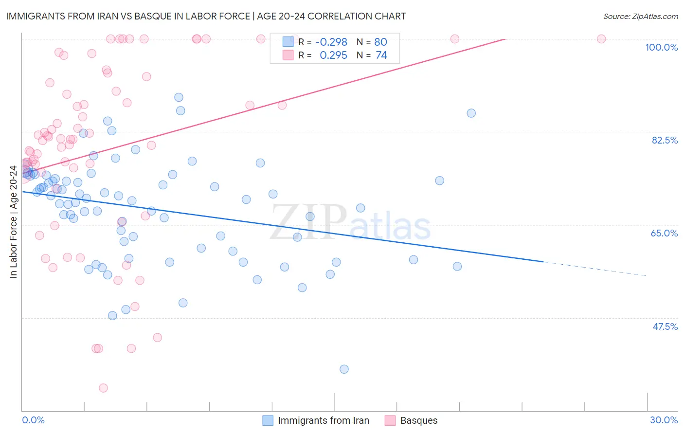 Immigrants from Iran vs Basque In Labor Force | Age 20-24