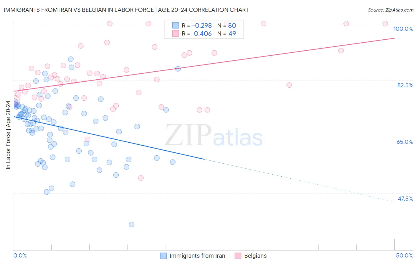 Immigrants from Iran vs Belgian In Labor Force | Age 20-24