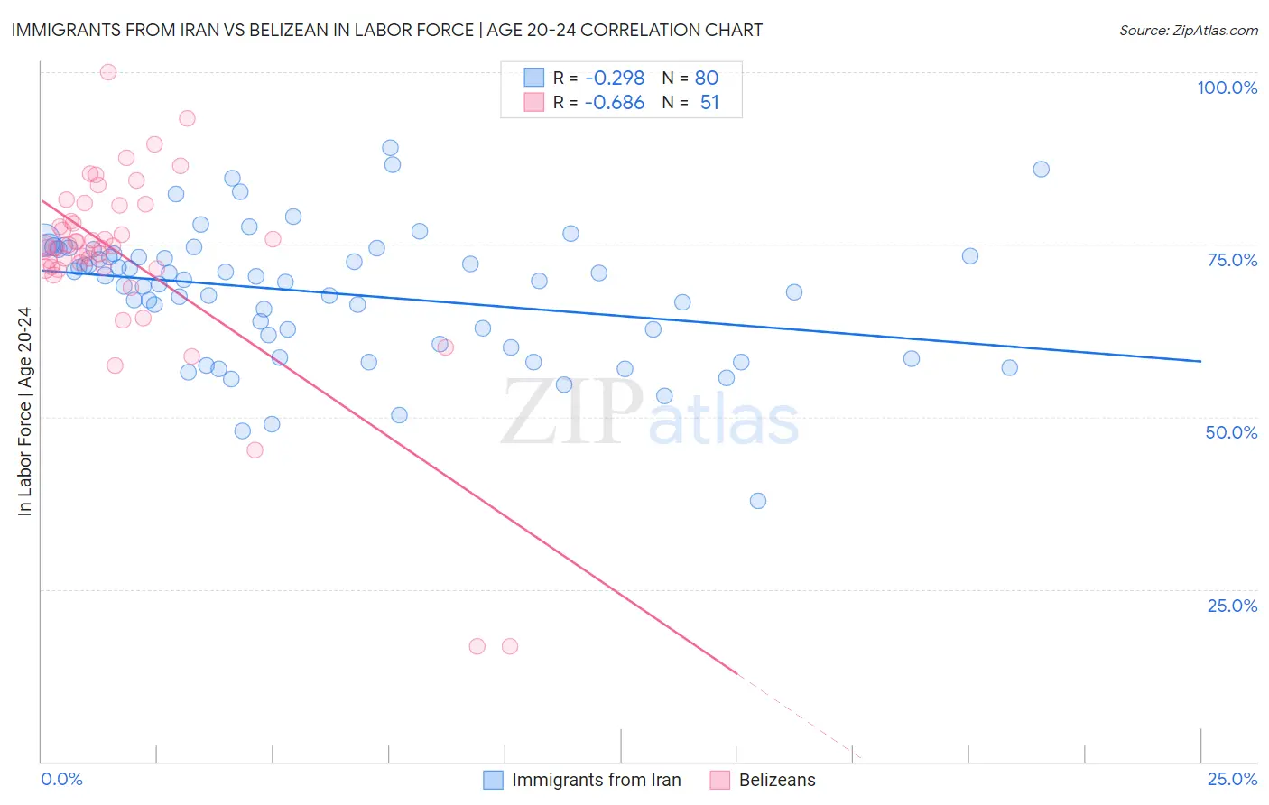 Immigrants from Iran vs Belizean In Labor Force | Age 20-24