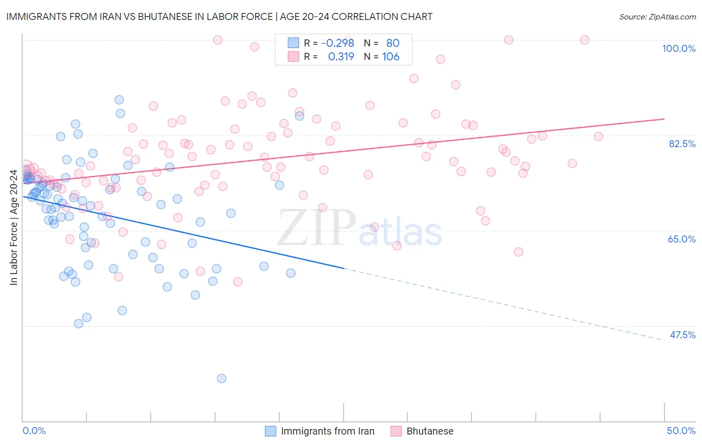 Immigrants from Iran vs Bhutanese In Labor Force | Age 20-24