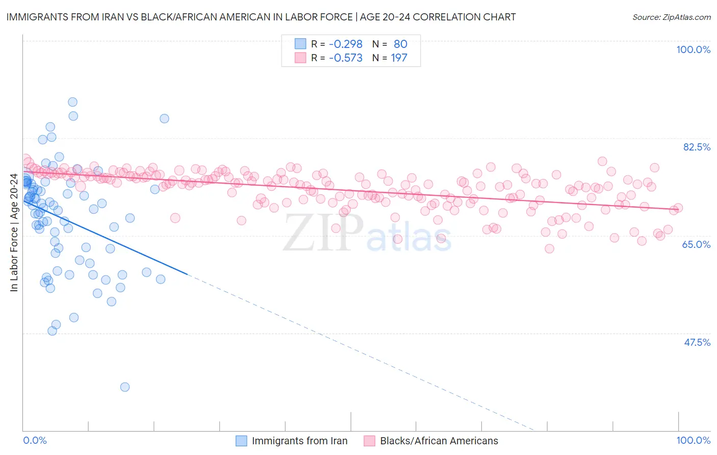 Immigrants from Iran vs Black/African American In Labor Force | Age 20-24