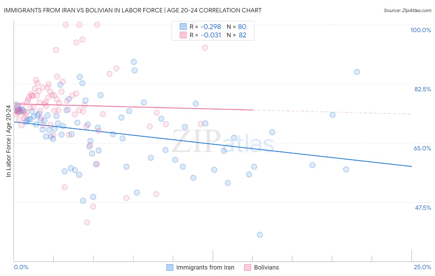 Immigrants from Iran vs Bolivian In Labor Force | Age 20-24