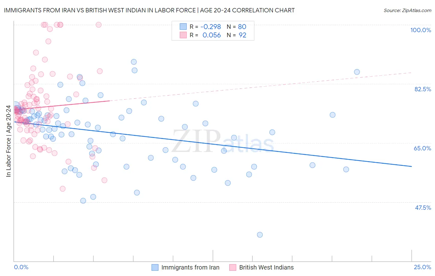 Immigrants from Iran vs British West Indian In Labor Force | Age 20-24