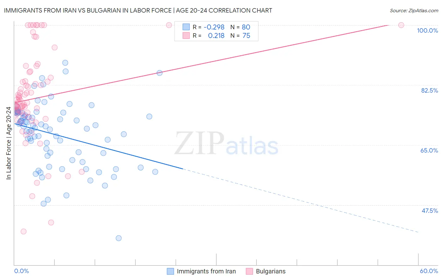 Immigrants from Iran vs Bulgarian In Labor Force | Age 20-24