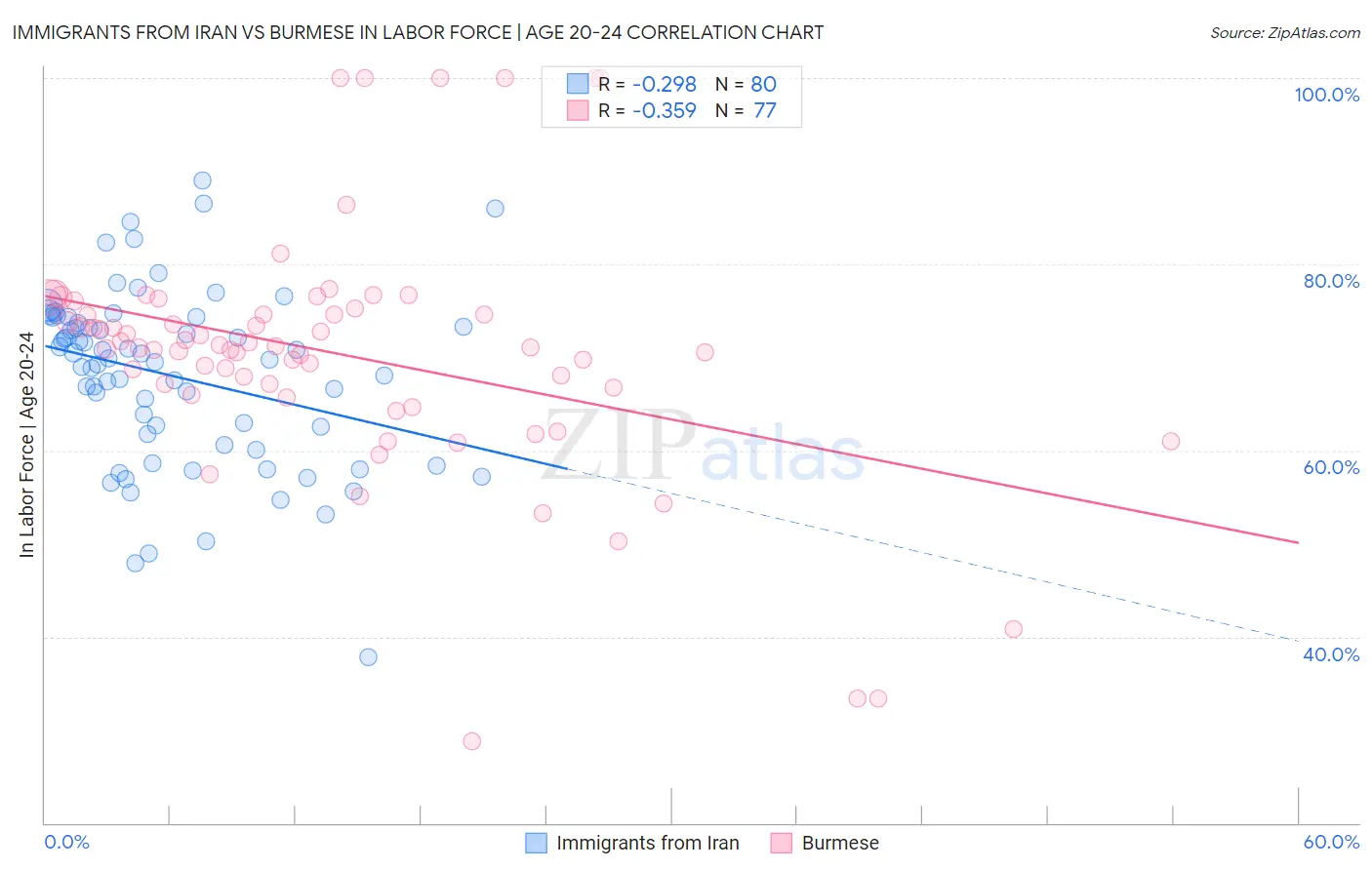 Immigrants from Iran vs Burmese In Labor Force | Age 20-24