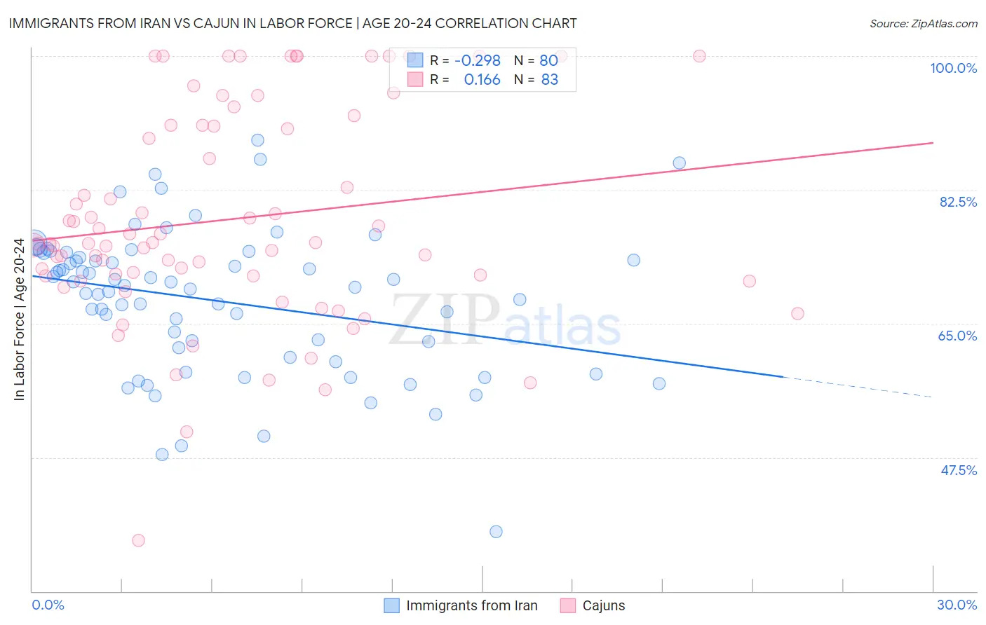 Immigrants from Iran vs Cajun In Labor Force | Age 20-24