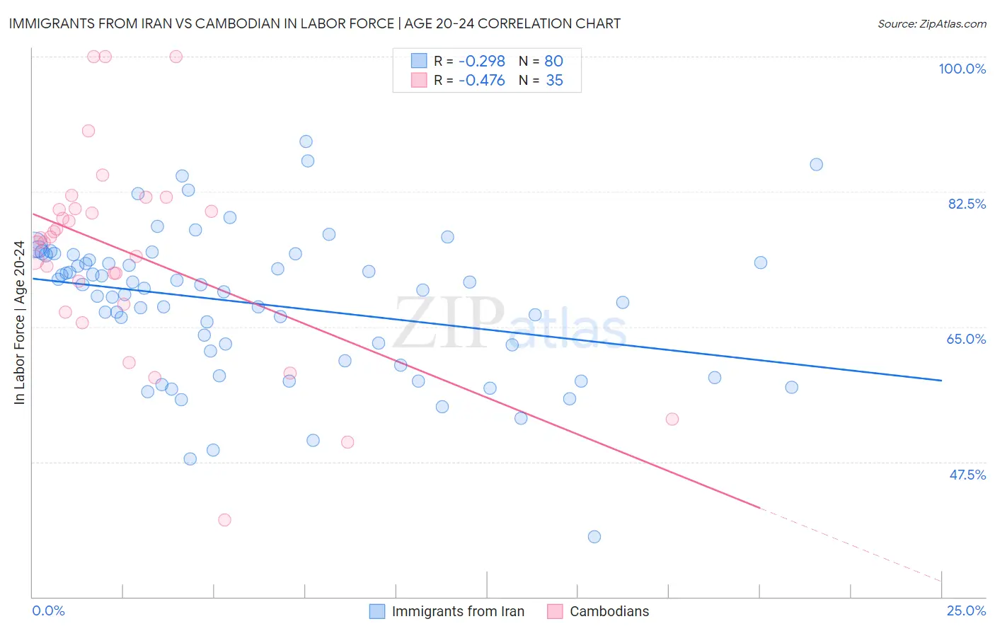 Immigrants from Iran vs Cambodian In Labor Force | Age 20-24