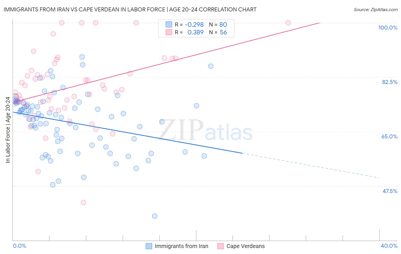 Immigrants from Iran vs Cape Verdean In Labor Force | Age 20-24