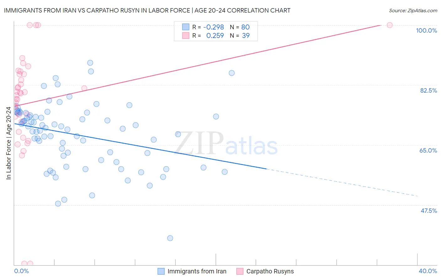 Immigrants from Iran vs Carpatho Rusyn In Labor Force | Age 20-24