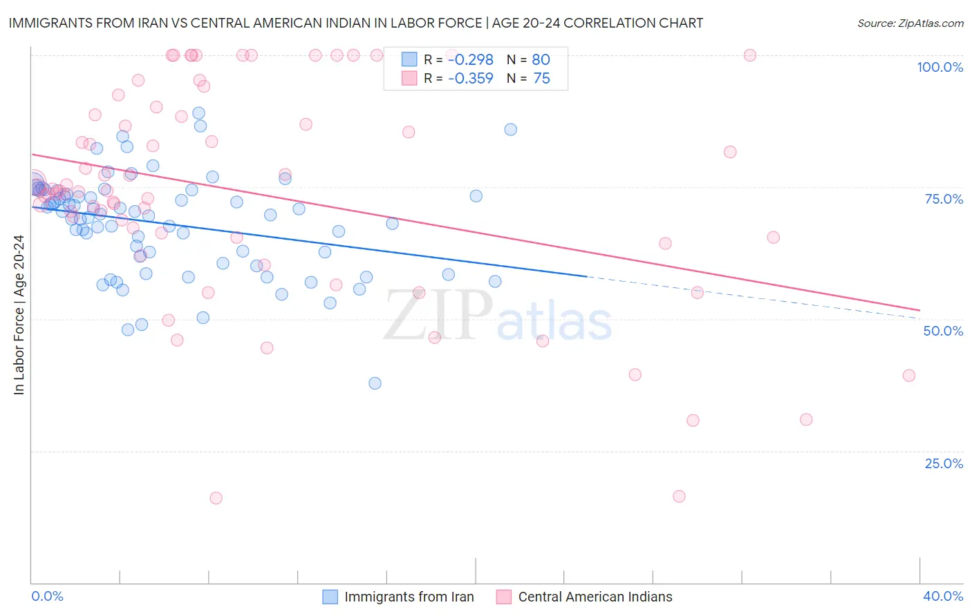 Immigrants from Iran vs Central American Indian In Labor Force | Age 20-24