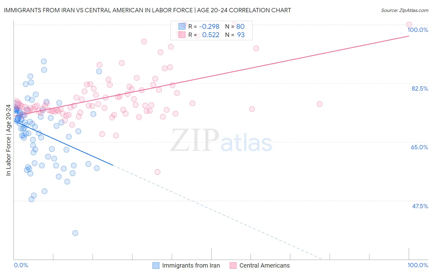 Immigrants from Iran vs Central American In Labor Force | Age 20-24
