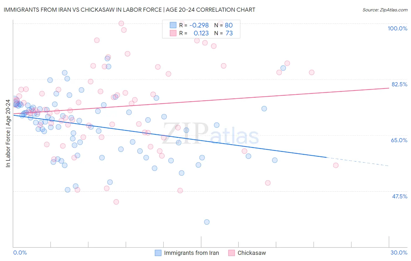 Immigrants from Iran vs Chickasaw In Labor Force | Age 20-24