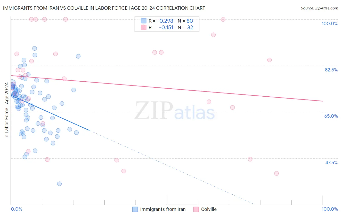 Immigrants from Iran vs Colville In Labor Force | Age 20-24