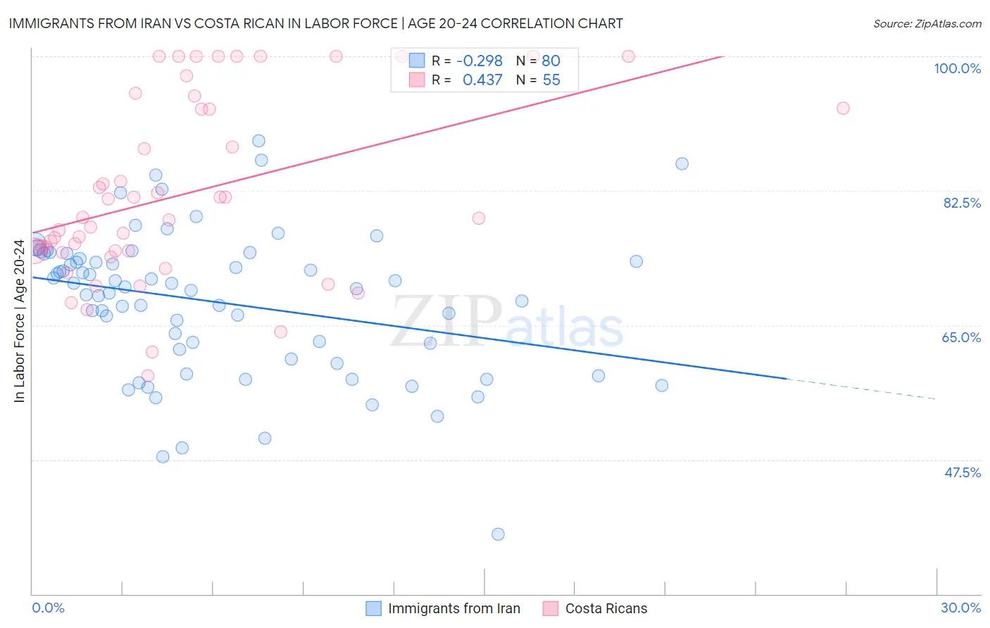 Immigrants from Iran vs Costa Rican In Labor Force | Age 20-24