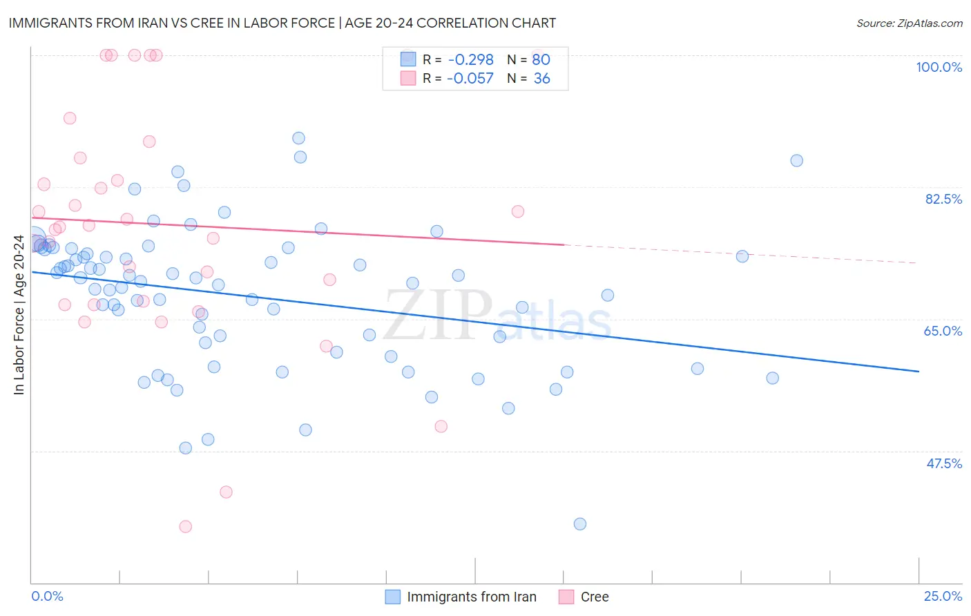 Immigrants from Iran vs Cree In Labor Force | Age 20-24