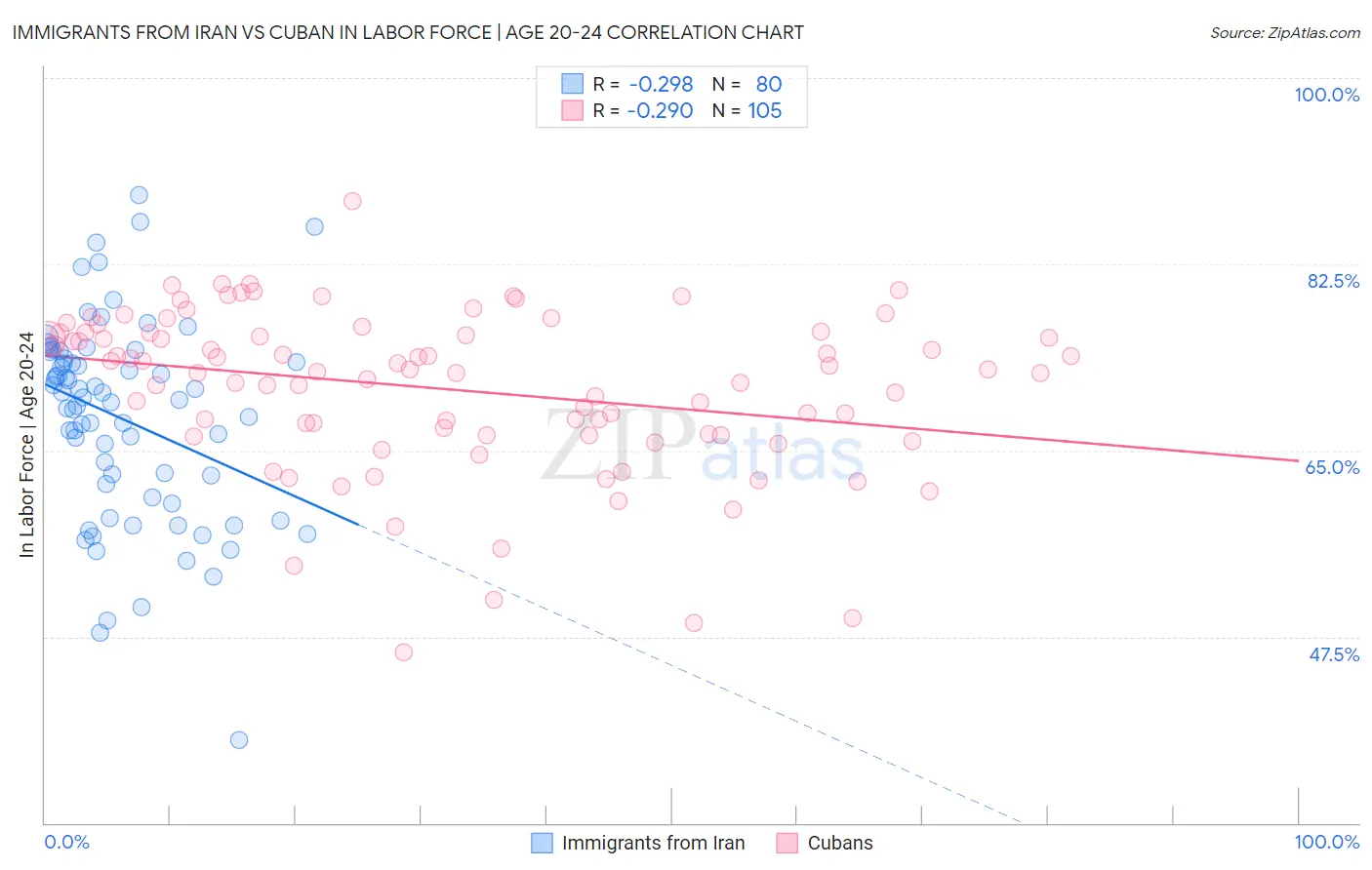 Immigrants from Iran vs Cuban In Labor Force | Age 20-24