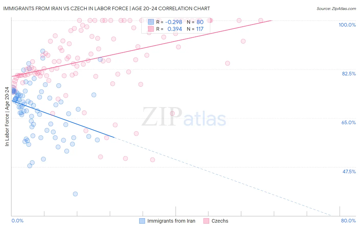 Immigrants from Iran vs Czech In Labor Force | Age 20-24