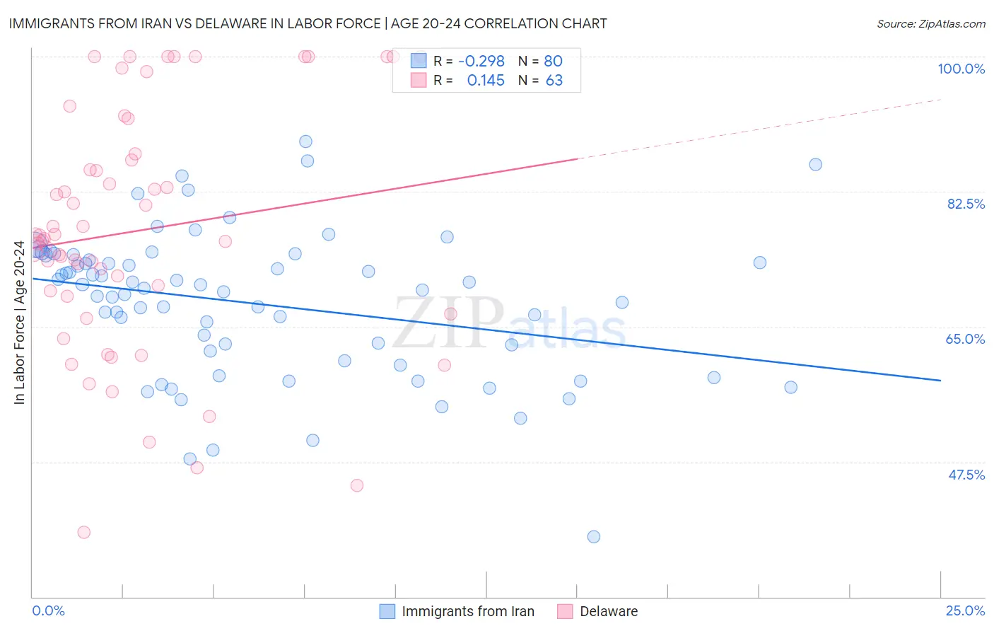 Immigrants from Iran vs Delaware In Labor Force | Age 20-24