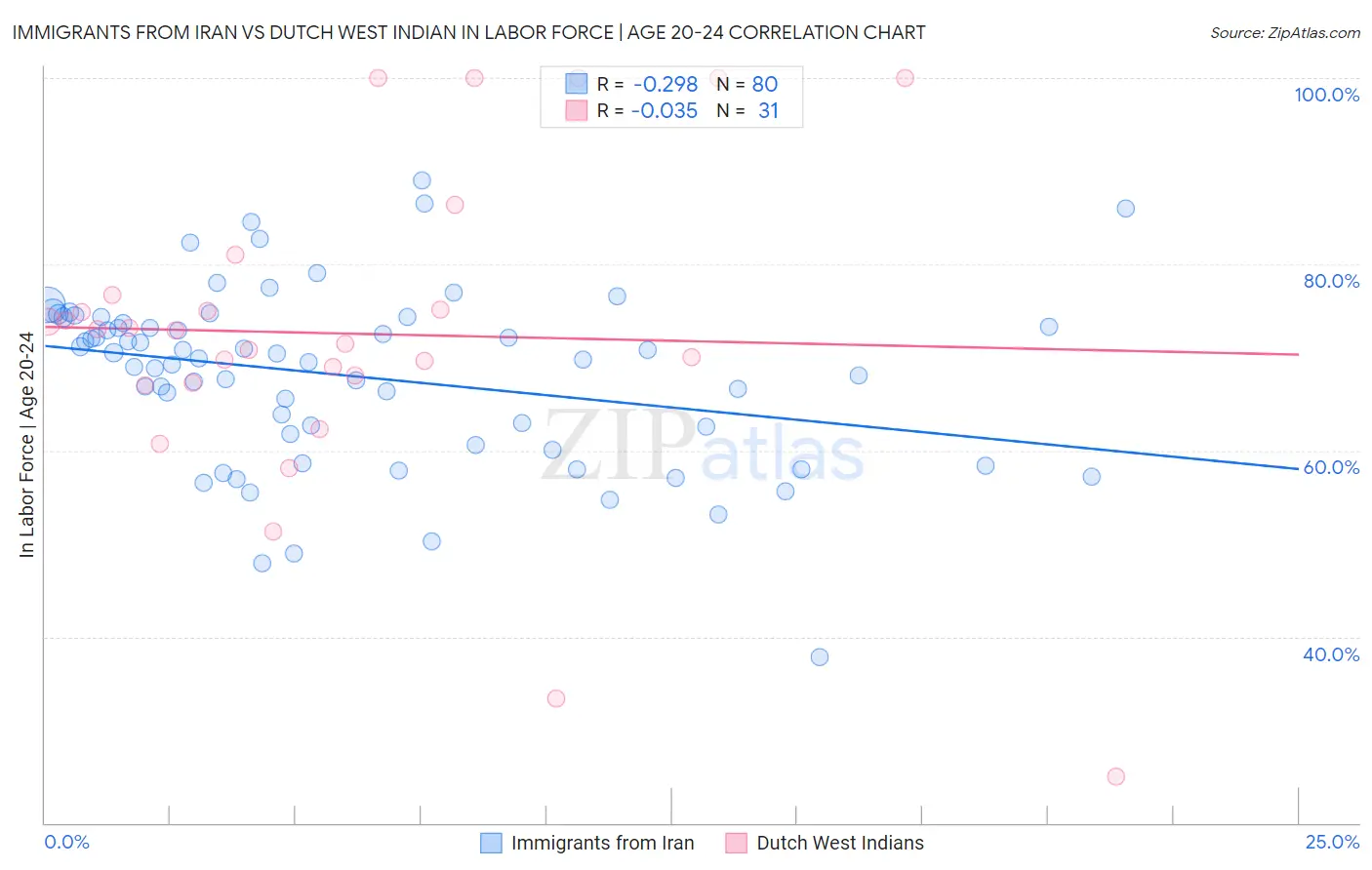 Immigrants from Iran vs Dutch West Indian In Labor Force | Age 20-24