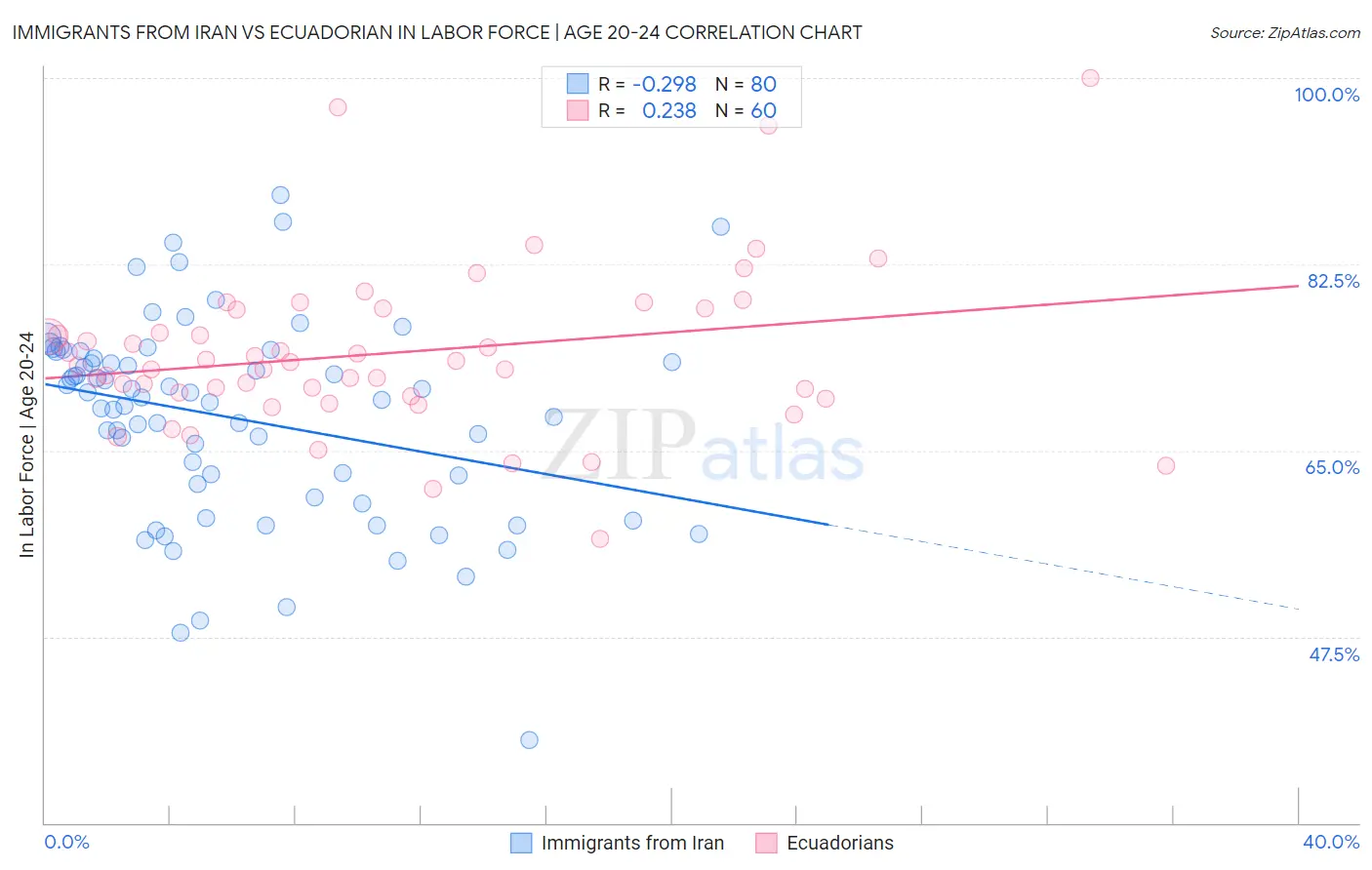 Immigrants from Iran vs Ecuadorian In Labor Force | Age 20-24