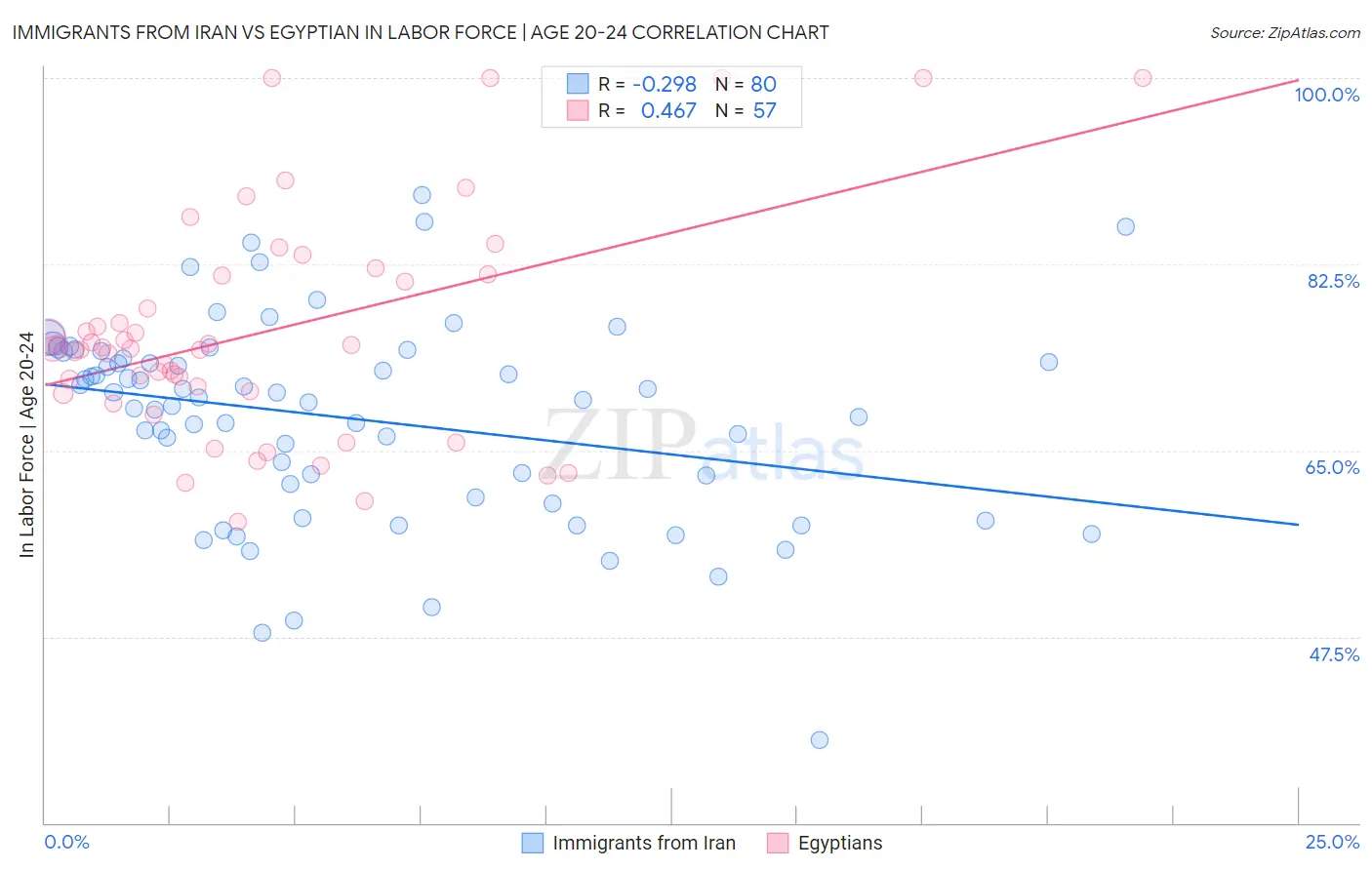 Immigrants from Iran vs Egyptian In Labor Force | Age 20-24