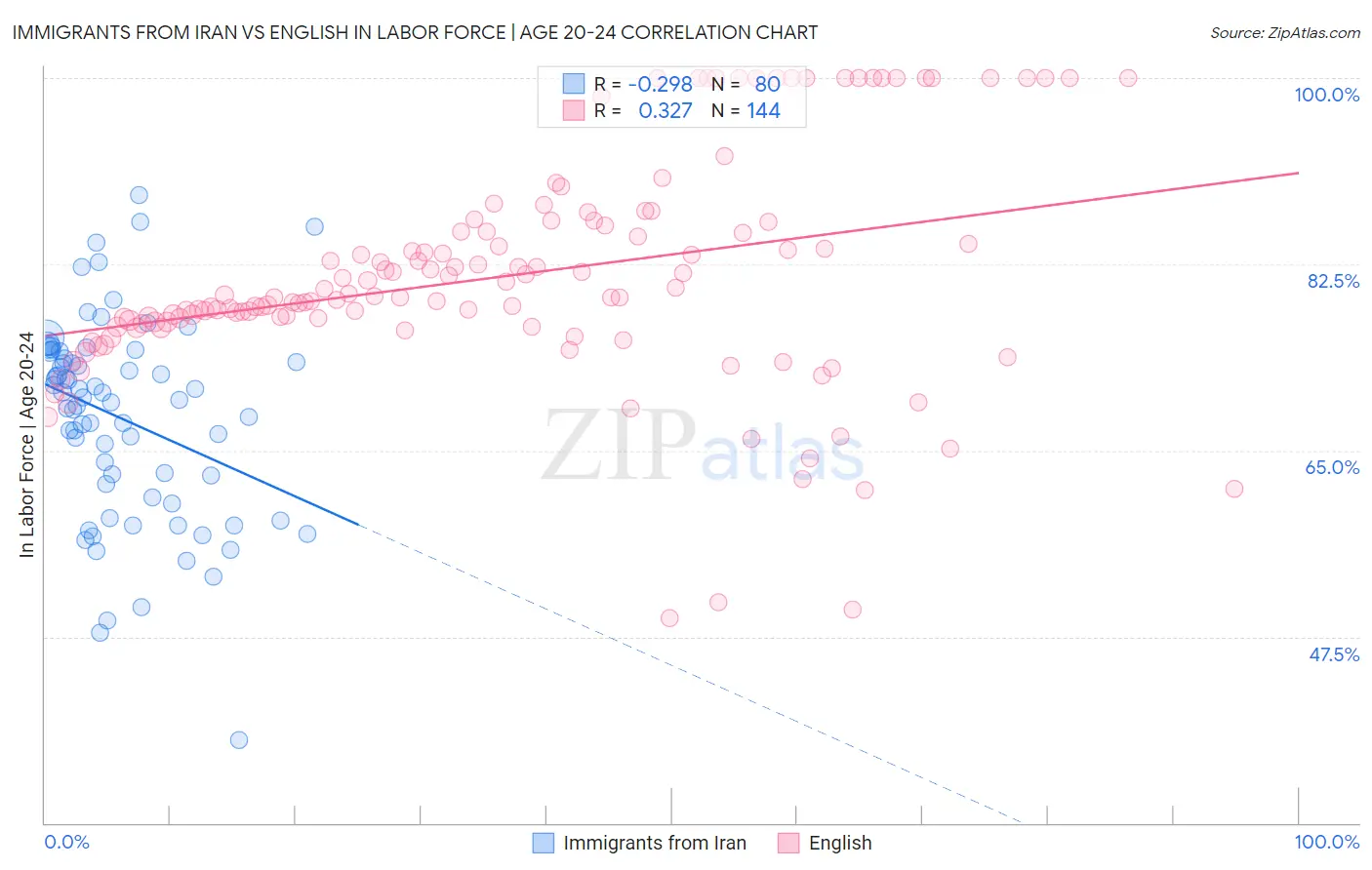 Immigrants from Iran vs English In Labor Force | Age 20-24