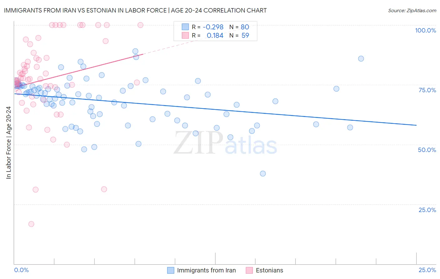 Immigrants from Iran vs Estonian In Labor Force | Age 20-24