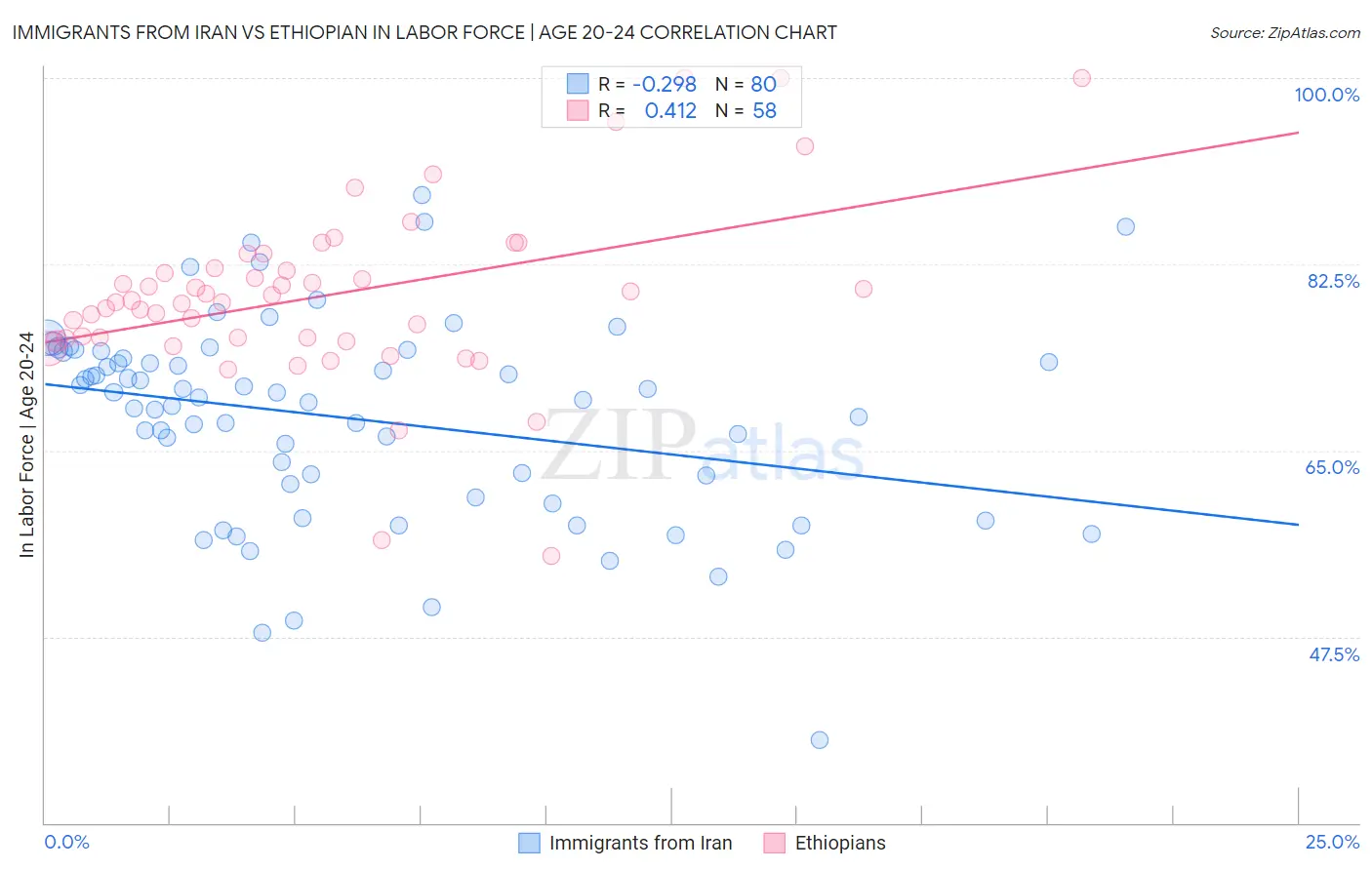 Immigrants from Iran vs Ethiopian In Labor Force | Age 20-24