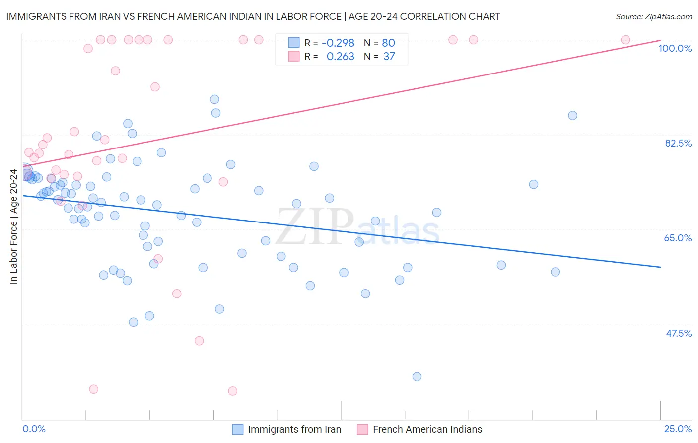 Immigrants from Iran vs French American Indian In Labor Force | Age 20-24