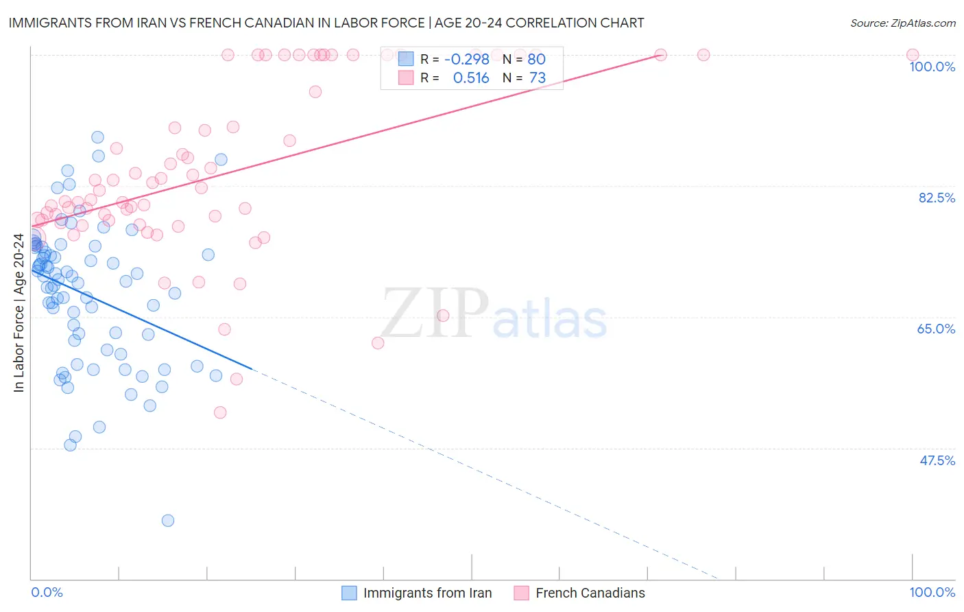 Immigrants from Iran vs French Canadian In Labor Force | Age 20-24
