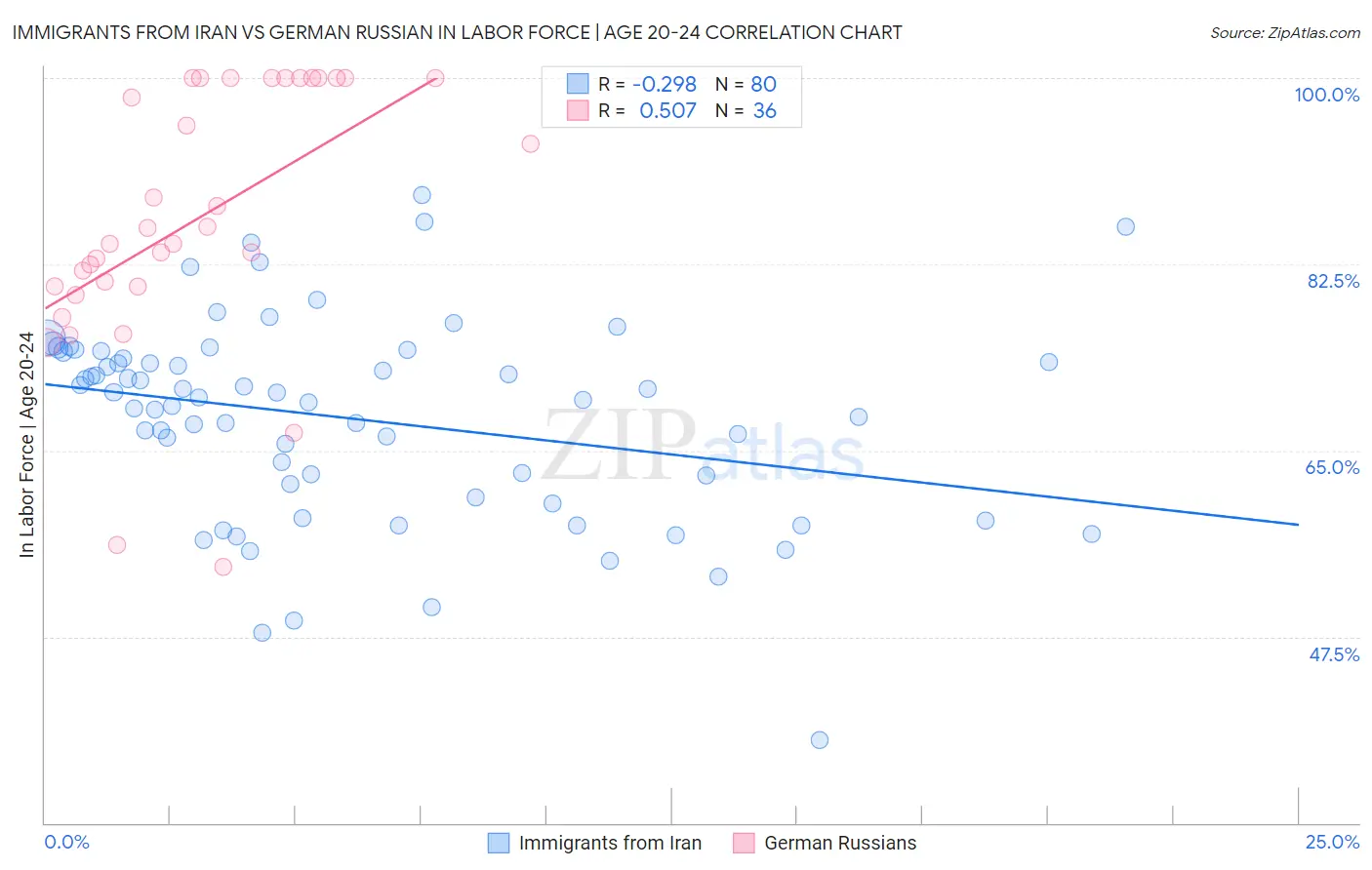 Immigrants from Iran vs German Russian In Labor Force | Age 20-24