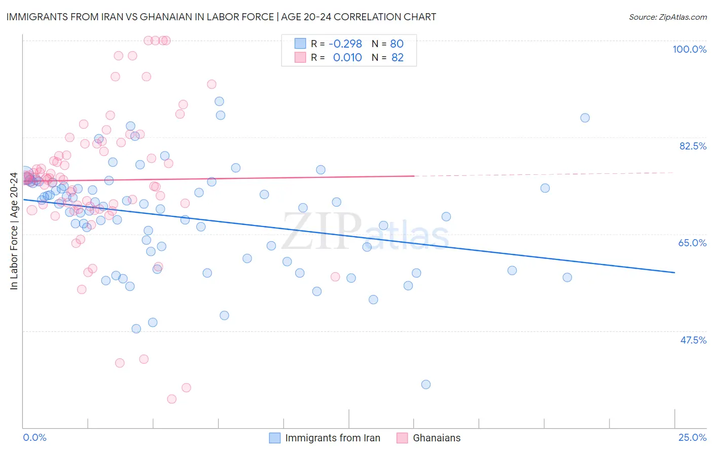 Immigrants from Iran vs Ghanaian In Labor Force | Age 20-24