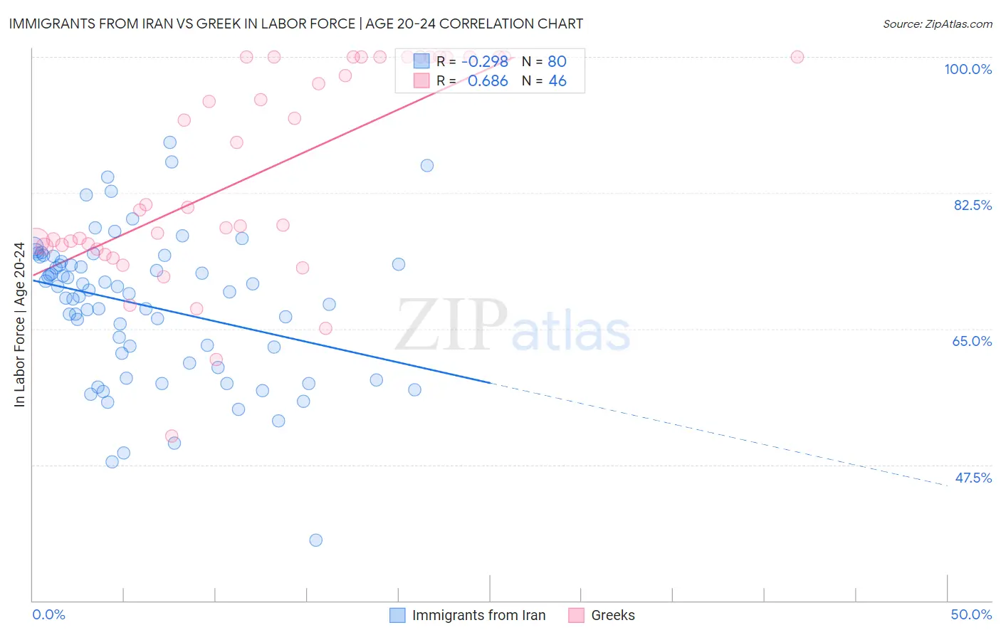Immigrants from Iran vs Greek In Labor Force | Age 20-24