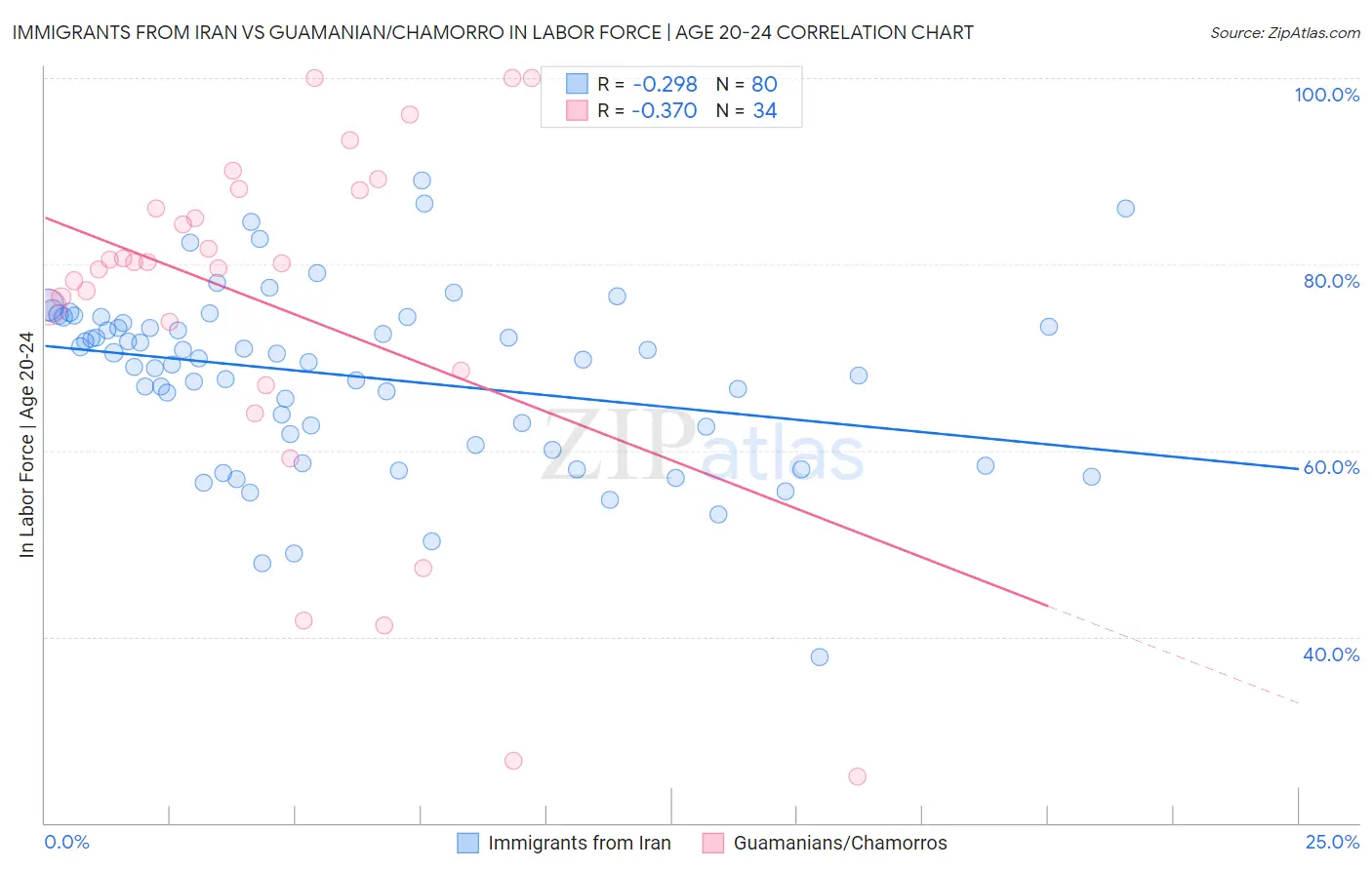 Immigrants from Iran vs Guamanian/Chamorro In Labor Force | Age 20-24