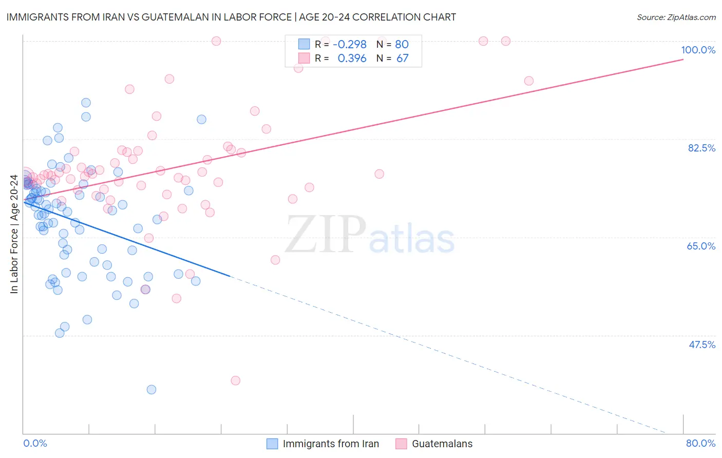 Immigrants from Iran vs Guatemalan In Labor Force | Age 20-24