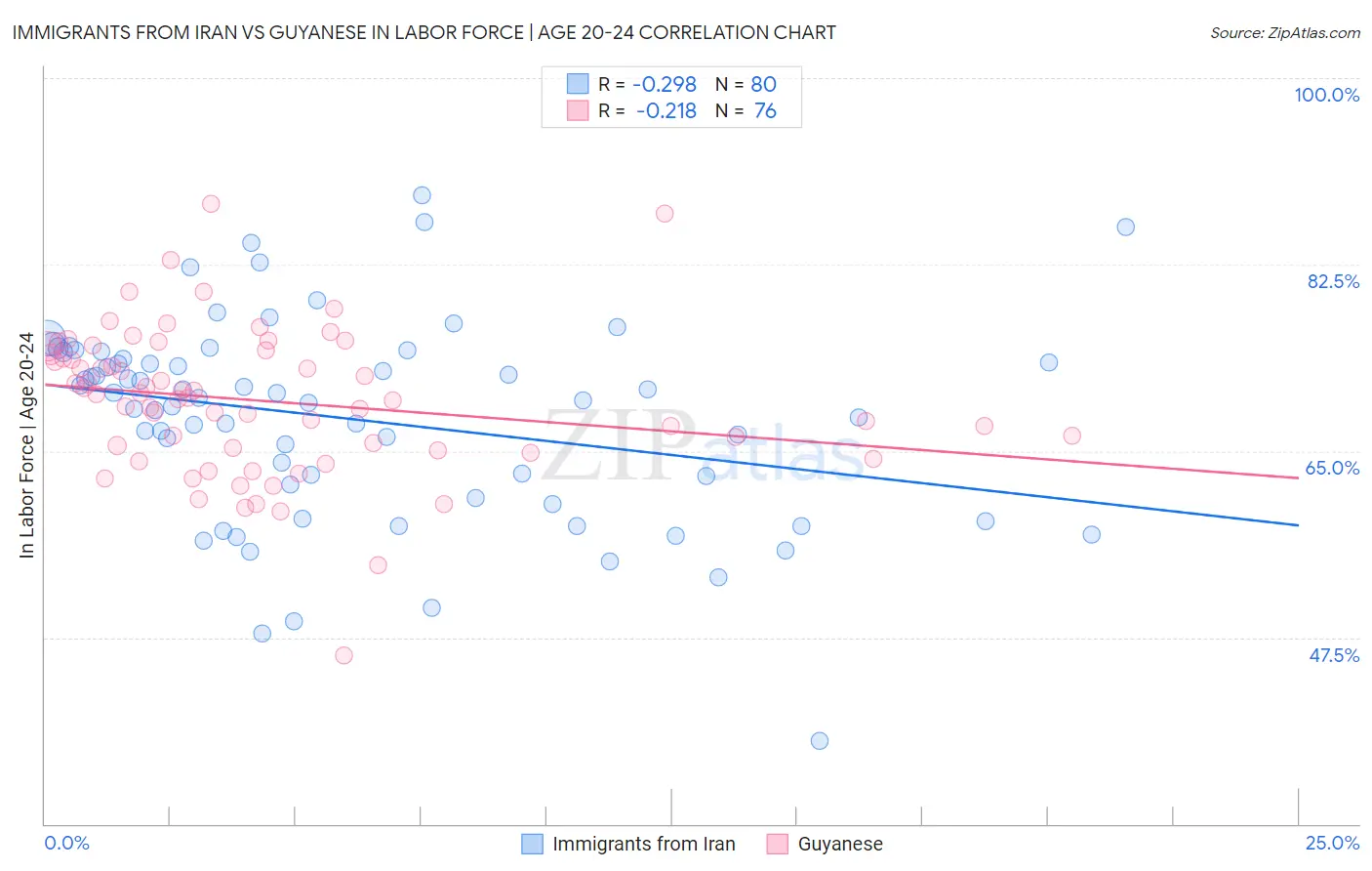 Immigrants from Iran vs Guyanese In Labor Force | Age 20-24