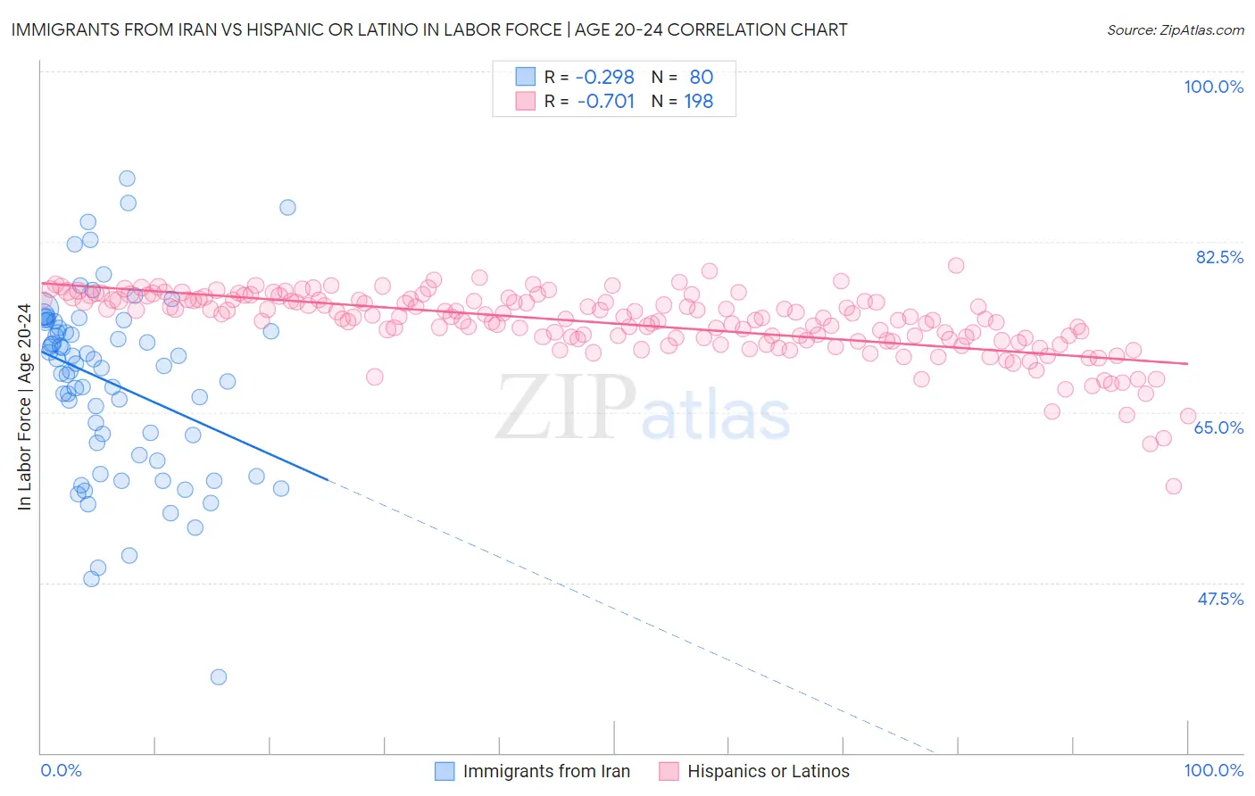 Immigrants from Iran vs Hispanic or Latino In Labor Force | Age 20-24