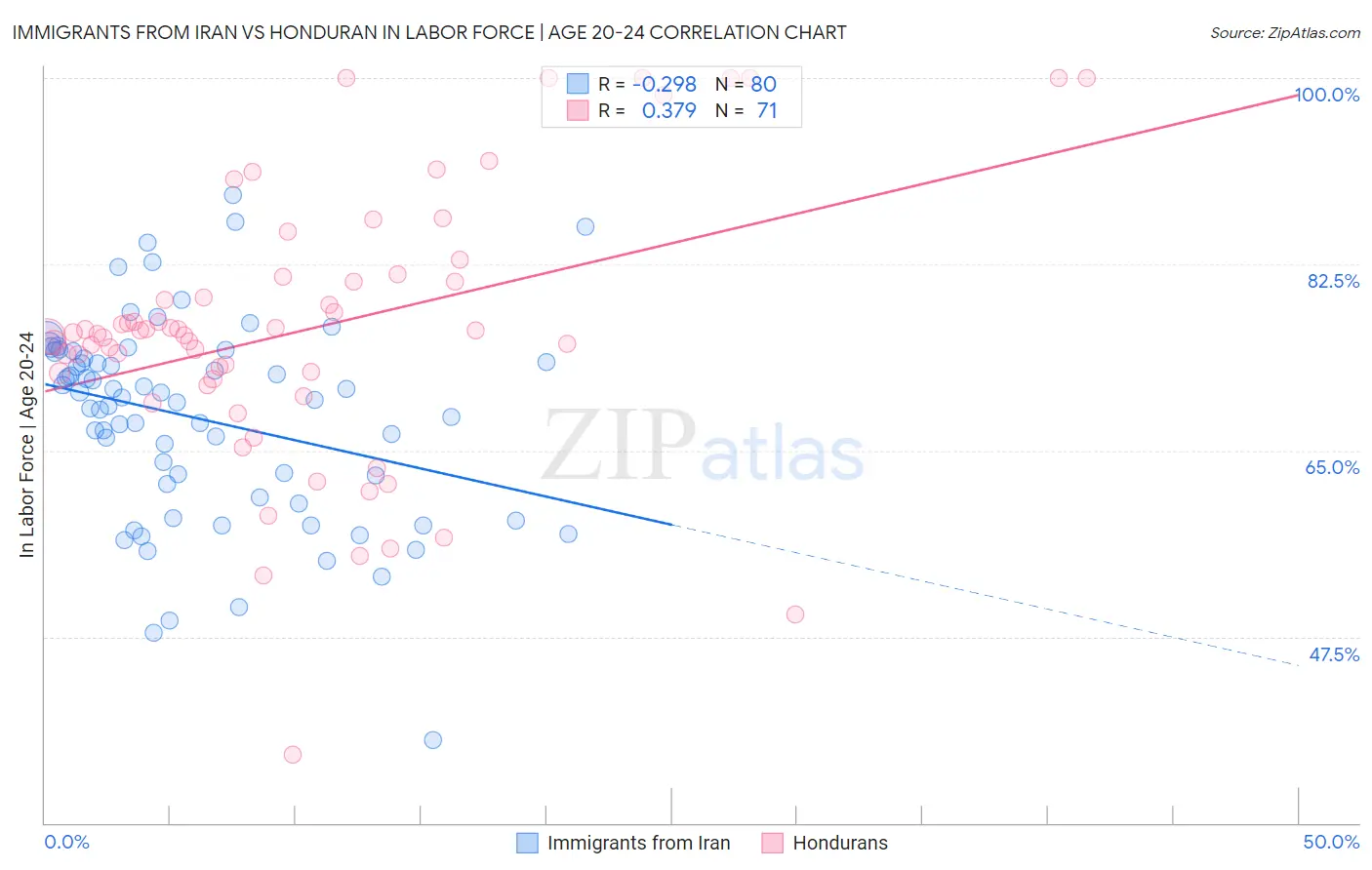 Immigrants from Iran vs Honduran In Labor Force | Age 20-24