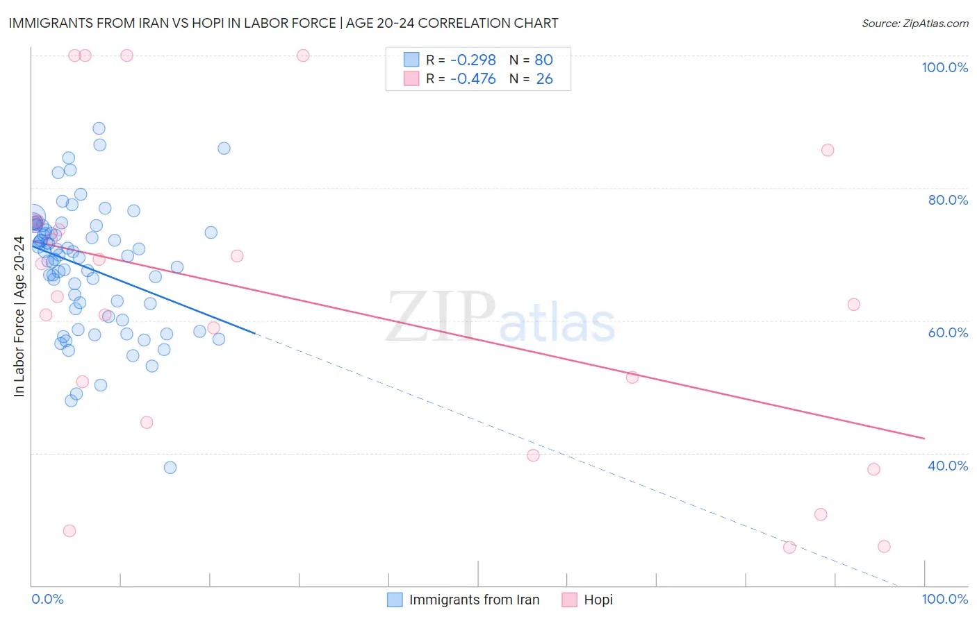 Immigrants from Iran vs Hopi In Labor Force | Age 20-24