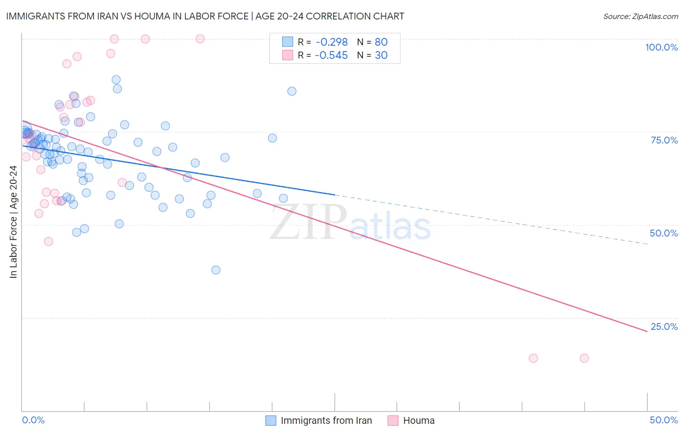 Immigrants from Iran vs Houma In Labor Force | Age 20-24