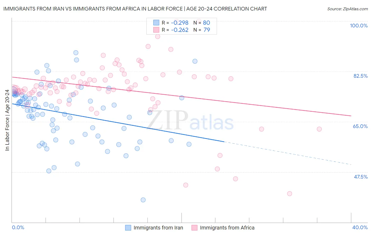 Immigrants from Iran vs Immigrants from Africa In Labor Force | Age 20-24